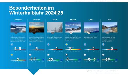 Übersichtsgrafik zu den Besonderheiten im Winterhalbjahr