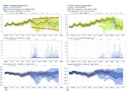 Die beiden aktuellsten IFS Ensembleprognosen für Zürich (links die aktuellste Prognose von heute 00 UTC, rechts die 12 UTC Prognose des Vortages). 