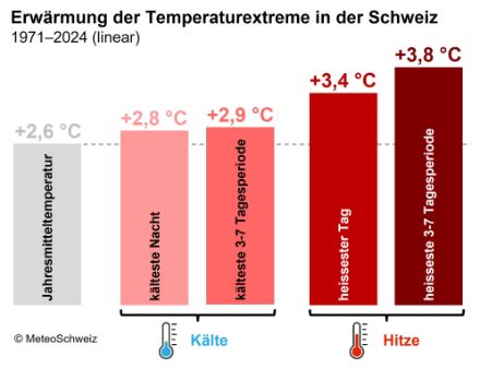 Balkendiagramm der Erwärmung für unterschiedliche Ereignisdauern. Seit 1971 am stärksten erwärmt hat sich die heisseste 3- bis 7-tägige Periode eines Jahres.