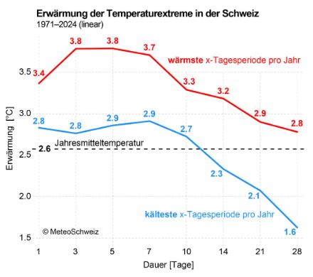 Liniendiagramm, das die Erwärmung seit 1971 für Ereignisdauern von 1, 3, 5, 7, 10, 14, 21 und 28 Tagen zeigt.