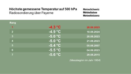Höchste je gemessene Temperatur auf 500 hPa der Radiosondierung von Payerne seit 1954.
