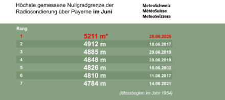 Höchste im Juni gemessene Nullgradgrenze der Radiosondierung von Payerne seit 1954 (Wert von heute noch provisorisch).
