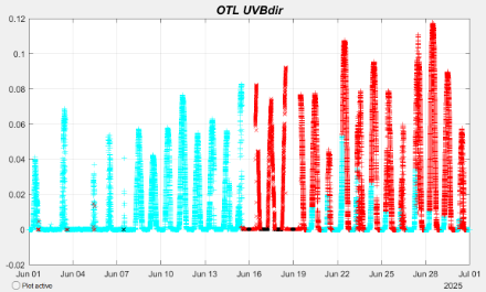 Kontrollgrafik der UVBdir Messung. Daten mit roten X sind ungültig.