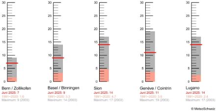 Grafik der Anzahl Hitzetage für einige Messtandorte von MeteoSchweiz