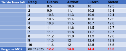 Tabelle mit den 10 tiefsten Maximaltemperaturen im Juli von ausgewählten Stationen, rot die Prognose der Höchsttemperatur aus dem MOS-Modell für den 08.07.2025.