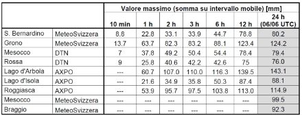 Tabelle 1: Niederschlagsmengen an den Messstationen im Misox. Bei der Interpretation der Tabelle ist zu beachten, dass die Daten der Stationen Lago d'Arbola, Lago d'Isola und Roggiasca nur stündlich verfügbar sind und die gleitenden Summen daher auf diesen Zeitintervallen (anstatt 10 Minuten) berechnet wurden.