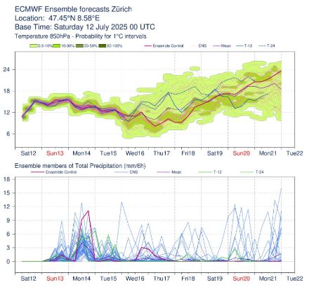 Wahrscheinlichkeitsprognose für die Temperatur und den Niederschlag