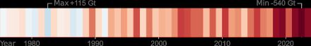 Visualisierung des Gletschermassenverlusts pro Jahr: rote Balken zeigen Eisverlust bis 2023.