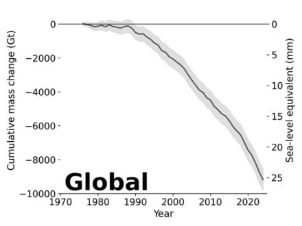 Globale Eismassenbilanz 1970–2023: kontinuierlicher Gletscherverlust, Meeresspiegel steigt.
