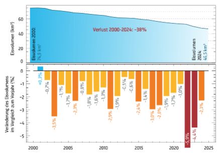 Schweizer Gletscher: Eisverlust 2000–2024 um 38 %, starke Rückgänge 2022 und 2023.