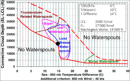 Das Szilagyi Wasserhosen-Nomogramm (2005). Der schwarze Punkt bzw. die Werte oben rechts in der Grafik zeigen die Bedingungen, welche gestern über dem Bodensee geherrscht haben. 