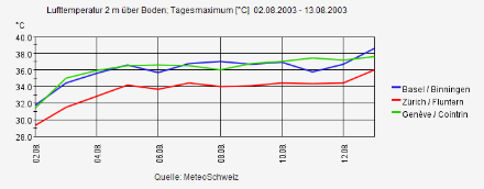 Tageshöchsttemperatur [°C] in Basel, Zürich/SMA und Genf zwischen dem 2. und 13. August 2003. Damals herrschte in der Schweiz tatsächlich eine  Hitze, die den Hundstagen voll gerecht wurde. in Basel und Genf wurden an vielen Tagen über 35 °C gemessen. Noch deutlich extremer war die Hitze damals in Frankreich, wo an mehreren Tagen 40 °C erreicht und überschritten wurden.