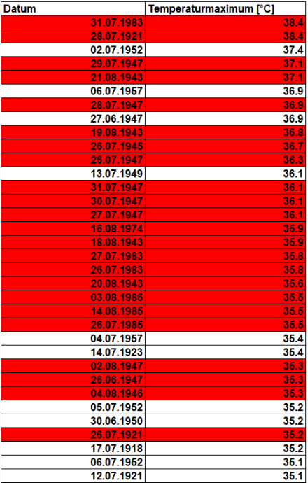 In Basel fanden zwischen 1901 und 1990 die meisten sehr heissen Tage mit Höchsttemperaturen über 35 Grad zwischen dem 23. Juli und dem 23. August statt, wie oben stehende Tabelle zeigt. Jene Werte, die zwischen dem 23. Juli und 23. August auftraten, sind rot eingefärbt. Dabei kann festgestellt werden, dass von insgesamt 35 sehr heissen Tagen deren 24 auf die Zeitperiode zwischen dem 23. Juli und 23. August fielen. Damit kann tatsächlich gesagt werden, dass die Hundstage zwischen 1901 und 1990 die heisseste Zeit des Jahres darstellten.