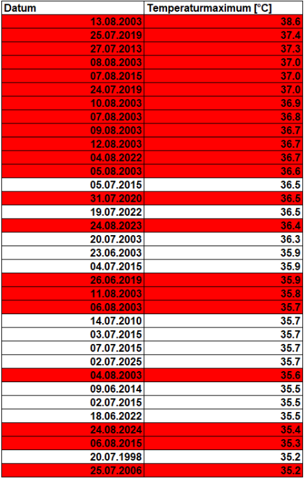 In Basel fielen auch nach 1991 die meisten sehr heissen Tage in die Zeit der Hundestage. Von 35 Tagen mit einem Tageshöchstwert von über 35 °C fielen 22 Tage in die Zeit zwischen dem 23. Juli und dem 23. August. Die Hundstage sind also auch nach 1991 noch die heisseste Zeit des Jahres, zumindest gilt dies für Basel. Bemerkenswert ist dabei, dass die Zahl der sehr heissen Tage ab 1991 stark zugenommen hat. So wurden während der Zeitperiode zwischen 1901 und 1990, also während 90 Jahren, genau gleich viele sehr heisse Tage registriert wie ab 1991 während nur 35 Jahren. 