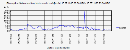 Verlauf der Böenspitzen [km/h] in Glarus am 15. Juli 1985. Am Abend wurde die Station Glarus von einem äusserst heftigen Windstoss erfasst.