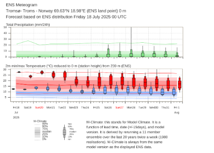 Ensemble-Temperatur- und Niederschlagsvorhersage für Tromsö. Oben Niederschlag und unten Temperatur. Die Balken zeigen den Unsicherheitsbereich. Zusätzlich eingefärbt sind die Perzentile der Modellklimatologie über die vergangenen 20 Jahre. Bis am Sonntag liegen die Temperaturen am oberen Rand der Modellklimatologie, danach gehen sie zurück und liegen näher beim Median. 