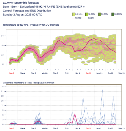 IFS-Ensembleprognose für Bern für die Luftmassentemperatur in ca. 1500 Meter Höhe (oben) und Niederschlag (unten). Quelle: ECMWF