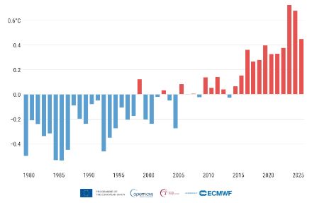 Abweichung der globalen Mitteltemperatur vom Durchschnitt der Referenzperiode 1991-2020 im Juli (C3S/ECMWF)