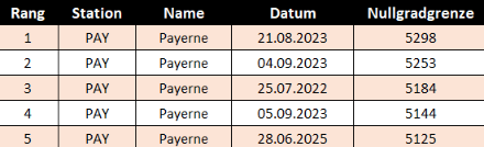Höchste über der Schweiz gemessene Nullgradgrenze gemäss der Ballonsondierung in Payerne.