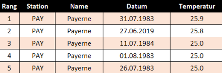 Höchste auf 850 hPa (rund 1500 m ü.M.) gemessene Temperatur anhand der Ballonsondierung in Payerne. 