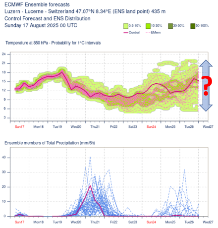 IFS-Ensembleprognose der Luftmassentemperatur in ca. 1500 Meter Höhe (oben) und des Niederschlags (unten) für Luzern. Quelle: ECMWF