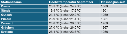 Septemberrekorde am 19.09.2025 der Höchsttemperaturen seit Messbeginn an Swissmetnetstationen.