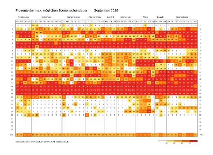Prozentuale Sonnenscheindauer an unseren SwissMetNet-Stationen im September 2025. Der Sonntag, 21. September, markiert den Übergangstag von der sonnigen Monatsmitte zu den trüben vergangenen Tagen. In der untersten Zeile ist die bis und mit 26. September erreichte prozentuale Sonnenscheindauer für den September eingetragen (bezogen auf den langjährigen Mittelwert).
