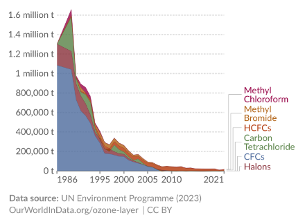 Weltweite Emissionen ozonschädigender Stoffe 1986–2021 stark gesunken.
