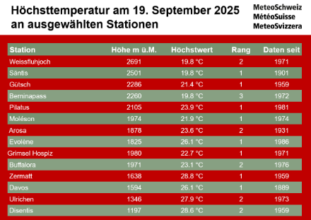 Höchsttemperatur an ausgewählten Stationen am 19. September 2025 (Daten bis 16 Uhr), aufgelistet nach der Höhe der Stationen. Einige Stationen erreichten einen neuen September Temperaturrekord. Markant sind insbesondere die Stationen Säntis und Davos aufgrund der sehr langen Messreihen. «Rang»: Rangierung in der Rangliste der höchsten gemessenen Temperatur im September.