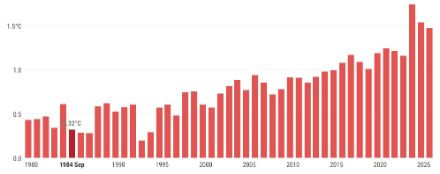 Temperaturabweichungen im September als Zeitreihe