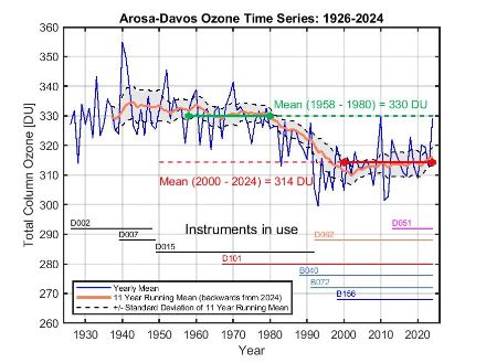 Langzeitreihe des Ozon-Gehalts Arosa–Davos 1926–2024 mit Trendlinien.