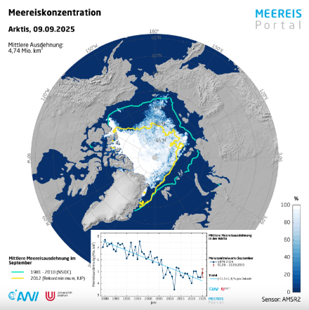 Abbildung 1: Ausdehnung und Konzentration des arktischen Meereises am 9. September 2025. Die grüne Linie zeigt das durchschnittliche Meereisminimum im Zeitraum 1981–2010, die gelbe Linie das niedrigste jemals gemessene Jahresminimum aus dem Jahr 2012. 