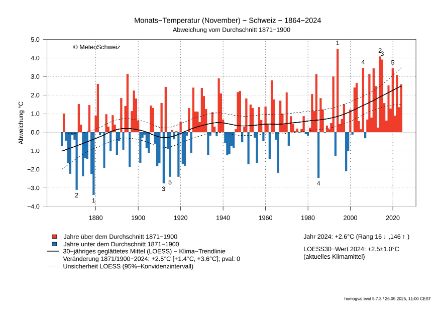 Zeitreihe der Temperaturabweichung zur vorindustriellen Referenz für das landesweite Temperaturmittel im November.