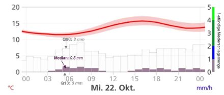 Abbildung 4: Lokalprognose für Basel für den Mittwoch 22. Okt. 2025 zwischen 00 und 24 Uhr. Zwischen 5 und 6 Uhr beträgt die beste Schätzung für die 1-stündige Niederschlagsmenge etwa 0.5 mm. Die Wahrscheinlichkeit, dass die Niederschlagsmenge zwischen 5 und 6 Uhr zwischen 0 und 2 mm liegt, beträgt 80%.