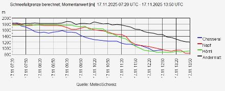 Zeitlicher Verlauf der Höhe der Schneefallgrenze von heute Morgen bis am Nachmittag. Gut erkennbar das Voranschreiten der einfliessenden Polarluft und damit das Absinken der Schneefallgrenze von Norden (Chasseral, Jura) südwärts bis zu den Alpen (Andermatt). Zeitangaben in UTC.