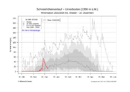 Verlauf der Schneehöhe am Messstandort Urnerboden