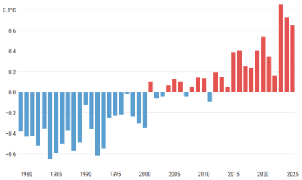 Zeitreihe der globalen Novembertemperatur relativ zur Referenzperiode 1991-2020