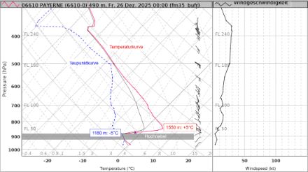 Radiosondierung Payerne von Freitag, 26. Dezember 2025 um 00 UTC. Die Sondierung zeigt eine starke Temperaturinversion zwischen 1180 und 1550 Metern. Die Obergrenze des Hochnebels lag zur Zeit der Messung bei 1180 m. Der ideale Beobachtungsstandort für Luftspiegelungen (violettes «x») wäre auf rund 1300 Meter.