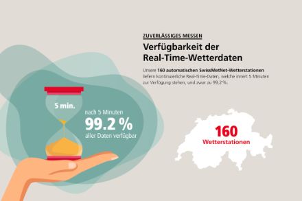 Eine Infografik mit Angaben zur Verfügbarkeit der Real-Time-Wetterdaten