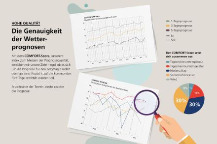 Eine Infografik mit Angaben zur Qualität der Wetterprognosen. 