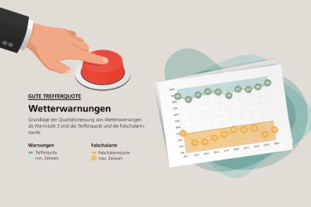 Eine Infografik mit Angaben zur Trefferquote der Wetterwarnungen. 