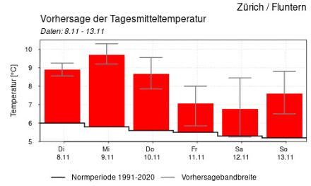Grafik: Temperaturvorhersage für die Station Zürich-Fluntern am 8. November 2022 für die folgenden 5 Tage. Die farbigen Spalten zeigen die erwartete Tagesmitteltemperatur an. Rote Säulen bedeuten höhere, blaue Säulen niedrigere Tagesmitteltemperaturen als im Vergleich zum mehrjährigen Normalwert (1991-2020). Die schwarze Linie zeigt das langjährige Mittel 1991-2020, die graue Linie die Vorhersagebandbreite an.