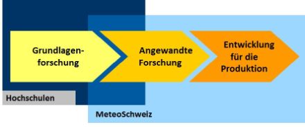 Dieses Flussdiagramm skizziert die Verknüpfung von Grundlagen- und angewandter Forschung an Hochschulen und an der MeteoSchweiz sowie die Weiterentwicklung der Forschungsergebnisse für die Produktion an der MeteoSchweiz.