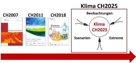 Die Klimaszenarien werden regelmässig aufdatiert.