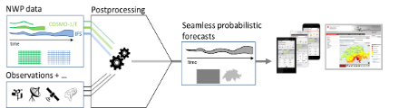 Datenfluss-Schema des PostprocVeri-Projekts.