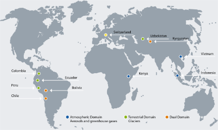 Grauweisse Weltkarte mit blauen Punkten für die atmosphärischen Messstationen innerhalb des Projekts (Indonesien, Kenia und Vietnam) und grüne Punkten für die Gletscherbeobachtungen innerhalb des Projekts (Ecuador, Kolumbien, Peru und Usbekistan). Der orange  Punkt bezeichnen Länder in denen Aktivitäten in beiden Bereichen (Dual Domain: Bolivien und Uzbeistan) durchgeführt werden. Der gelbe Punkt zeigt die Schweiz, wo das Projekt koordiniert wird.