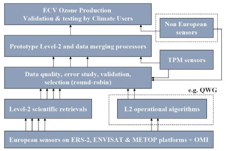 Konzept des ESA CCI Ozone Project.