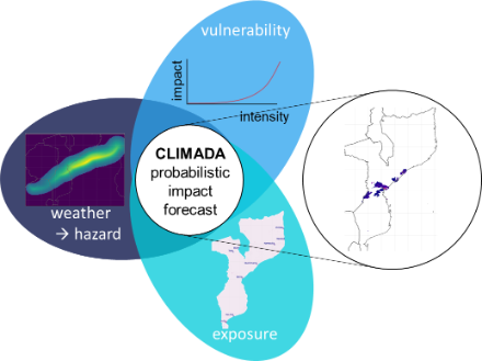 Illustration des in Showcase II angewandten Systems zur Vorhersage von Auswirkungen. Das Auswirkungsrisiko wird räumlich explizit auf der Grundlage von Wettervorhersagen als Gefahreninformation, sowie Expositions- und Verletzlichkeitssinformationen berechnet.