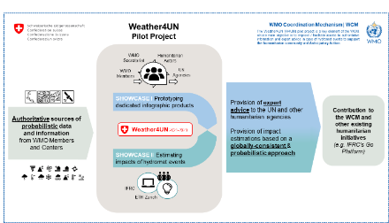 Weather4UN – ein Überblick