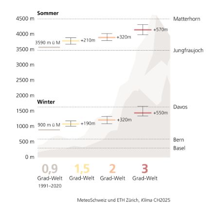 Schematische Berglandschaft mit einer Skala, die die Höhe über dem Meeresspiegel zeigt. Linien zeigen die Änderung der durchschnittlichen Höhe der Nullgradgrenze im Winter und im Sommer, jeweils für die Referenzperiode 1991-2020 und für das zukünftige Klima in einer 1,5-Grad-Welt, einer 2-Grad-Welt und einer 3-Grad-Welt. Die Nullgradgrenze steigt mit fortschreitender globaler Erwärmung deutlich an.